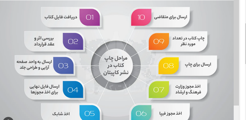 راز افزایش فروش در چاپ کتاب مشترک با مثال عملی